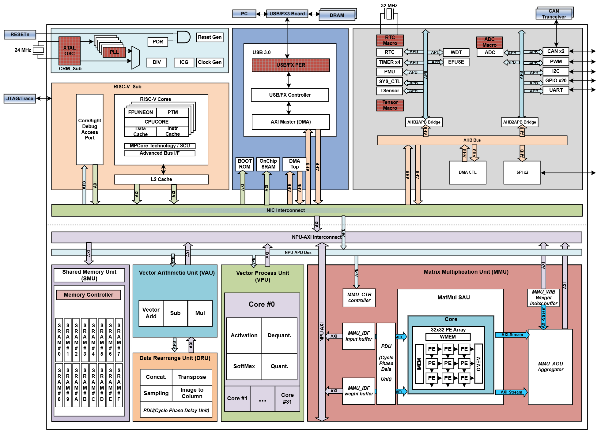Volans LLM Chip architecture